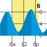 Markham tide chart for Friday, September 6, 2024