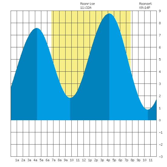 Markham tide chart for Saturday, September 7, 2024