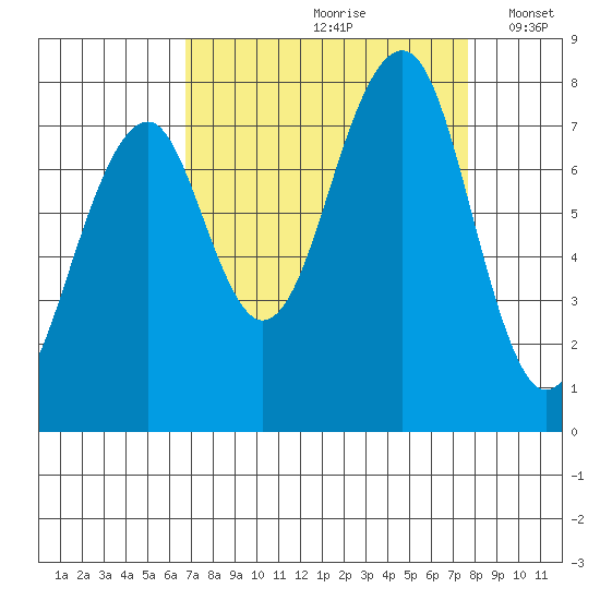 Markham tide chart for Sunday, September 8, 2024