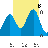 Markham tide chart for Sunday, September 8, 2024