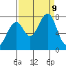 Markham tide chart for Monday, September 9, 2024