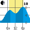 Markham tide chart for Thursday, October 10, 2024