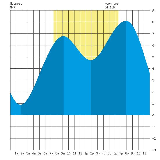 Markham tide chart for Friday, October 11, 2024