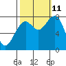 Markham tide chart for Friday, October 11, 2024