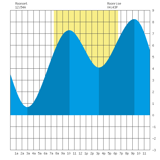 Markham tide chart for Saturday, October 12, 2024