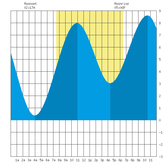 Markham tide chart for Sunday, October 13, 2024