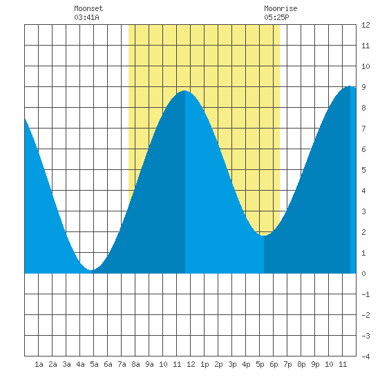 Markham tide chart for Monday, October 14, 2024