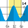 Markham tide chart for Monday, October 14, 2024