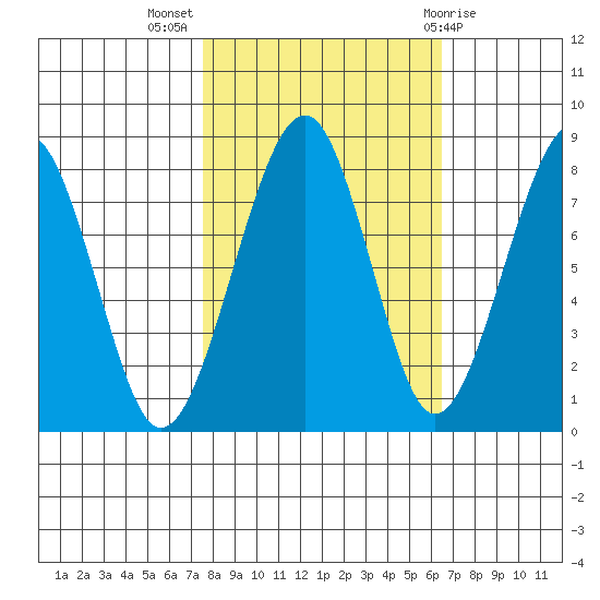 Markham tide chart for Tuesday, October 15, 2024