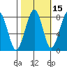 Markham tide chart for Tuesday, October 15, 2024