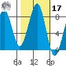 Markham tide chart for Thursday, October 17, 2024