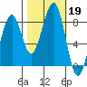 Markham tide chart for Saturday, October 19, 2024