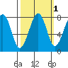 Markham tide chart for Tuesday, October 1, 2024