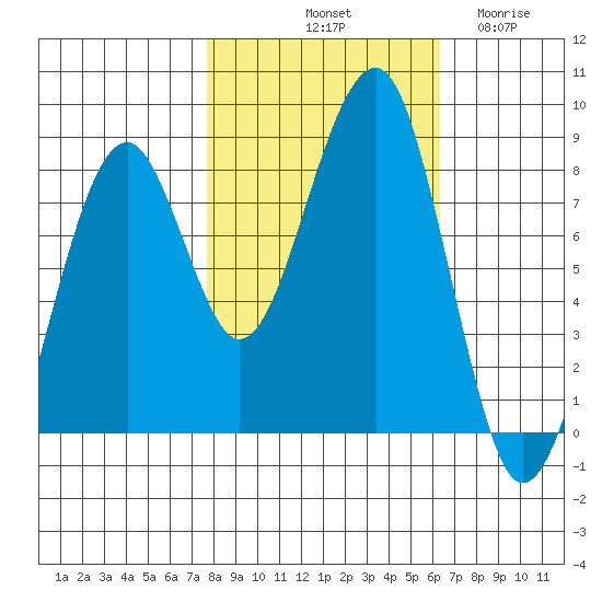 Markham tide chart for Sunday, October 20, 2024