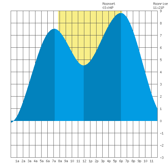 Markham tide chart for Wednesday, October 23, 2024