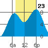 Markham tide chart for Wednesday, October 23, 2024