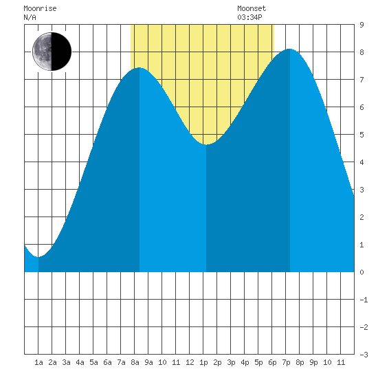 Markham tide chart for Thursday, October 24, 2024