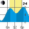 Markham tide chart for Thursday, October 24, 2024