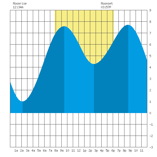 Markham tide chart for Friday, October 25, 2024