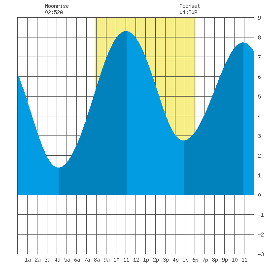 Markham tide chart for Sunday, October 27, 2024