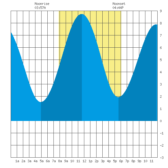 Markham tide chart for Monday, October 28, 2024