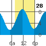 Markham tide chart for Monday, October 28, 2024