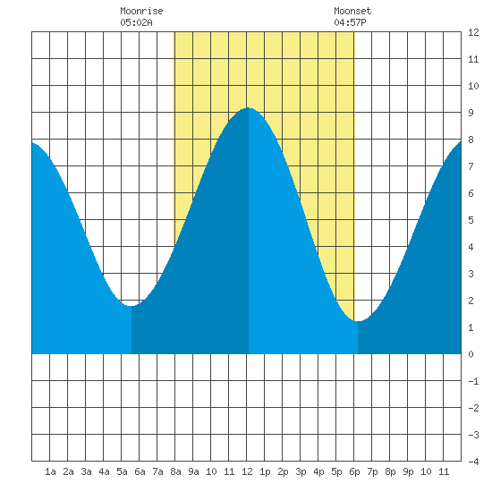 Markham tide chart for Tuesday, October 29, 2024