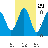 Markham tide chart for Tuesday, October 29, 2024
