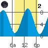 Markham tide chart for Wednesday, October 2, 2024