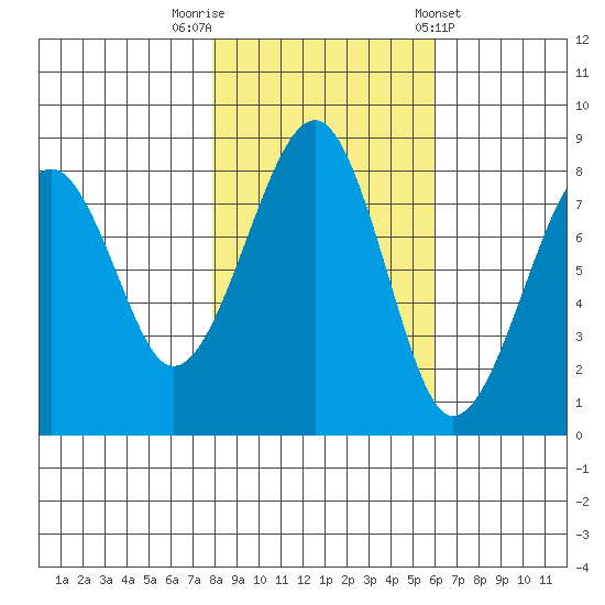 Markham tide chart for Wednesday, October 30, 2024