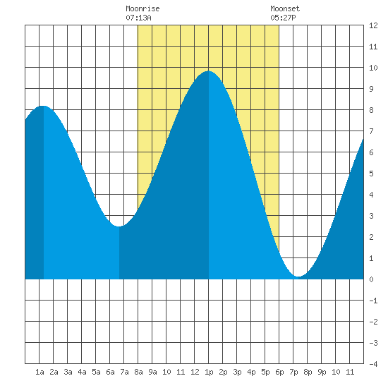 Markham tide chart for Thursday, October 31, 2024