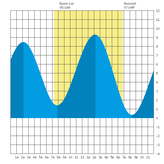Markham tide chart for Thursday, October 3, 2024