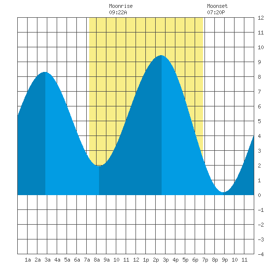 Markham tide chart for Friday, October 4, 2024