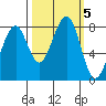 Markham tide chart for Saturday, October 5, 2024