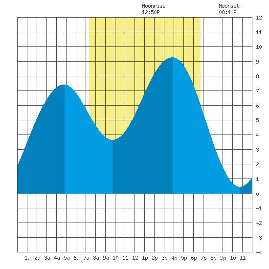Markham tide chart for Monday, October 7, 2024