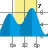 Markham tide chart for Monday, October 7, 2024