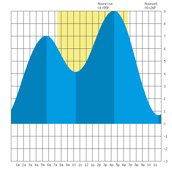 Markham tide chart for Tuesday, October 8, 2024
