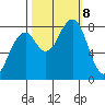 Markham tide chart for Tuesday, October 8, 2024