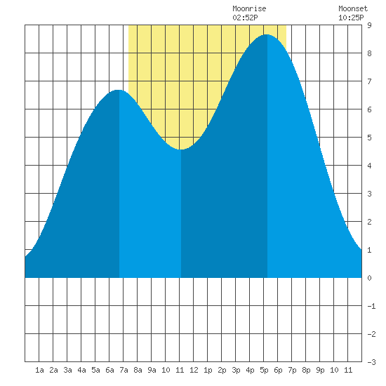 Markham tide chart for Wednesday, October 9, 2024