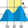 Markham tide chart for Wednesday, October 9, 2024