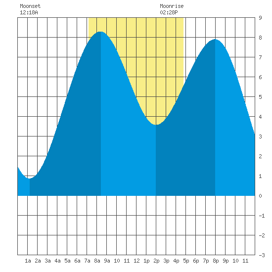 Markham tide chart for Sunday, November 10, 2024