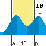 Markham tide chart for Sunday, November 10, 2024