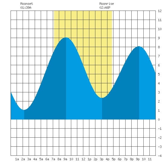 Markham tide chart for Monday, November 11, 2024