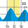 Markham tide chart for Monday, November 11, 2024