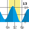Markham tide chart for Wednesday, November 13, 2024
