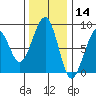 Markham tide chart for Thursday, November 14, 2024
