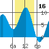 Markham tide chart for Saturday, November 16, 2024