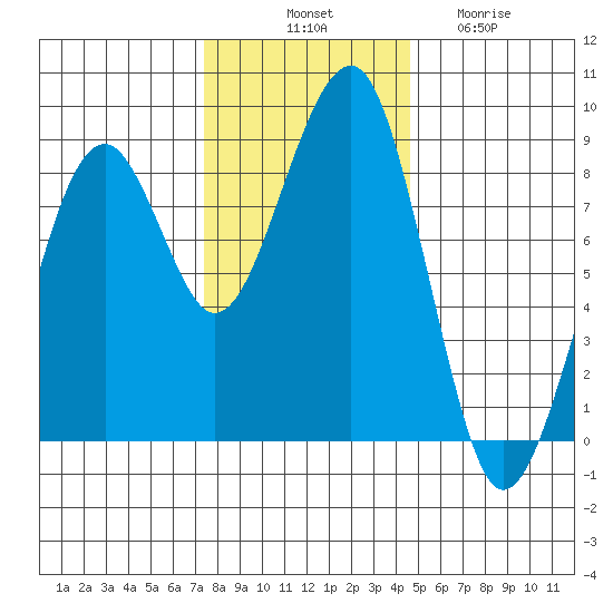 Markham tide chart for Monday, November 18, 2024