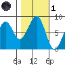 Markham tide chart for Friday, November 1, 2024