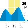 Markham tide chart for Wednesday, November 20, 2024